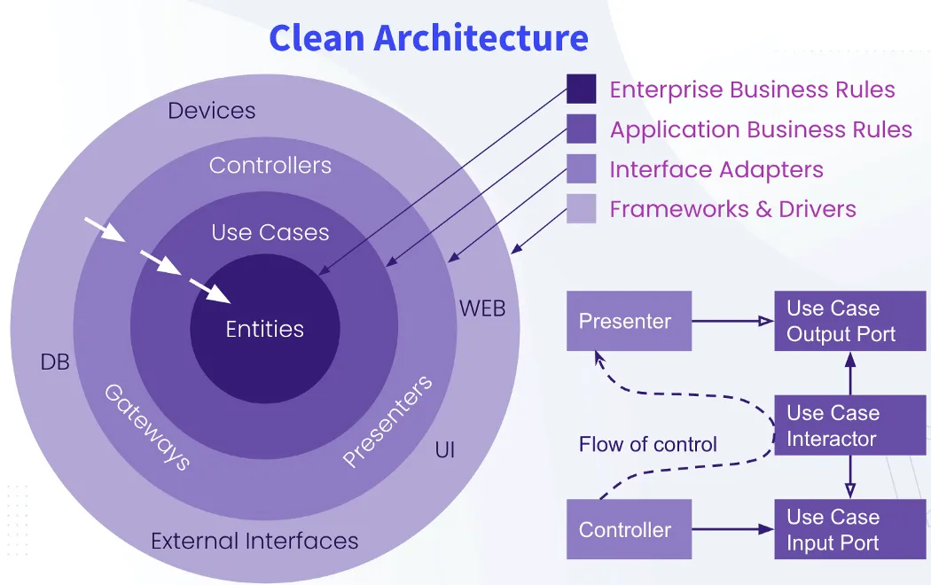 clean architecture schema